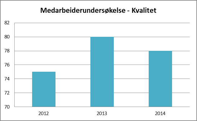 oppgang fra året før 83 %. I oppfølgingsarbeidet etter medarbeiderundersøkelsen, velger enhetene å jobbe fram problemstillinger og tiltak som de selv mener vil bedre arbeidsmiljøet i deres enhet 4.