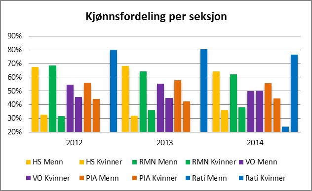 Pasientdata (av Siv Horn, kvalitetsrådgiver klinikk) De to første grafene i denne kvalitetsrapporten illustrerer pasientgrunnlaget, for årene 2012,2013 og 2014.