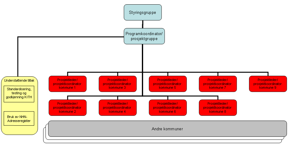 Programkoordinator Prosjektleder/- koordinator Prosjektgruppe Kommuneprosjektene 24.08.2010 Norsk Helsenett SF KITH Hovedsamarbeidskommune (to repr.