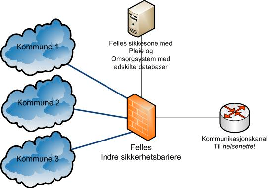 3.2 Eksempel 2 kommunesamarbeid med felles sikker sone og felles server Eksemplet nedenfor er en avart av eksempel 3 som viser tre samarbeidende kommuner om tilknytningen til helsenettet.