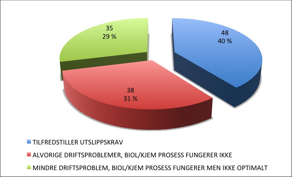 Figur 3. Gruppering av alle prøvetatte anlegg etter renseresultater for BOF 5 og tot-p (Frogn kommune). 2.