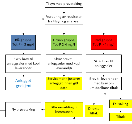 5. Konklusjon og videre arbeid Det fremgår av resultatene at det er enkelte anlegg som faller inn den røde gruppen (P>4 mg/l, BOF 5 >40 mg/l). Følgelig bør disse følges opp med avviksbehandling.