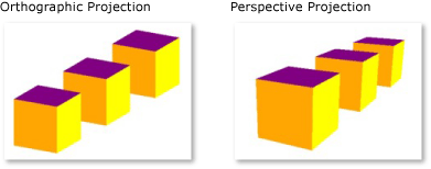 6.2. Pipeline Kapittel 6. Tredimensjonell grakk Figur 6.1: En projeksjon av et 3Dobjekt til en todimensjonell overate. Avbildningen. Figur 6.2: En projeksjon av et 3Dobjekt til en todimensjonell overate.