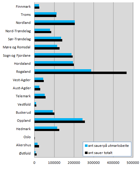 2. Beitedyr og utfordringer i regionen I dette kapittelet kan du lese om beitedyr i regionen, skadehistorikk, utfordringer og dyrevelferd.