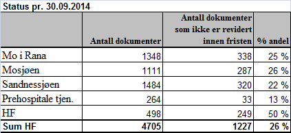 e. Interne og eksterne revisjoner f. Dokumenter i Docmap Resultatet er omtrent uendret fra forrige mnd.