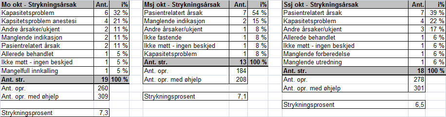 Vurdering: - Operasjonsstrykninger: Sykehusenhet Mo i Rana har en liten økning denne måneden fra 5,8% til 7,3%, Mosjøen har også en økning fra 2,6% til 7,1% og Sandnessjøen har også en økning fra