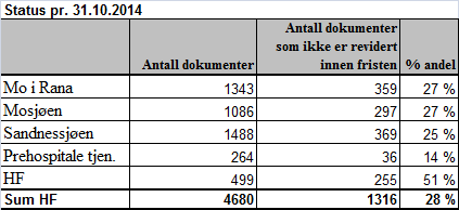 e. Interne og eksterne revisjoner f. Dokumenter i Docmap Resultatet er omtrent uendret fra forrige mnd.