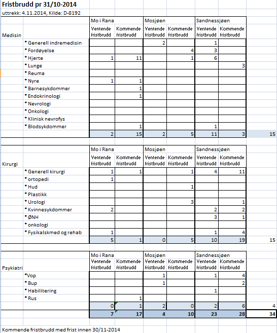 Andelen rettighetstildeling i Helgelandssykehuset har gått noe ned fra 1. tertial til 2.tertial 2014.