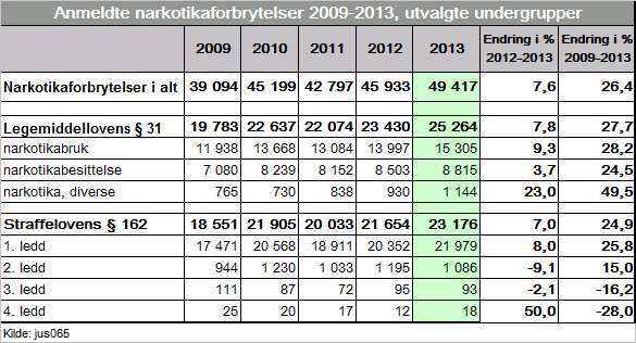 2.4 Narkotikaforbrytelser Narkotikaforbrytelser er den nest største lovbruddsgruppen blant forbrytelsene (18 prosent). I 2013 ble det registrert 49 417 anmeldelser.