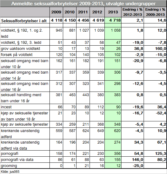 2.7 Seksualforbrytelser Det var 4 718 anmeldelser for seksualforbrytelser i 2013, dette tilsvarte en økning på 2,1 prosent fra 2012. I femårsperioden var det en jevn økning på 14,6 prosent.