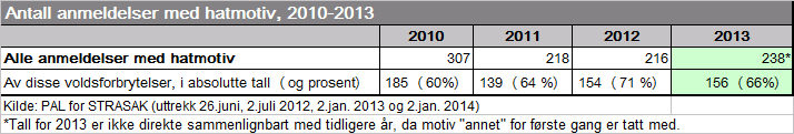 dette er basert på hat og fordommer mot en person eller en gruppe av personer på grunnlag av deres gruppetilhørighet. 5 Å fastslå motivet bak et lovbrudd er i enkelte tilfeller svært vanskelig.