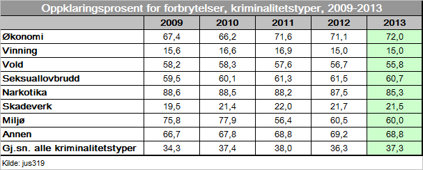 Gjennomsnittlig oppklaringsprosent for forbrytelser var 37,3 prosent i 2013. Oppklaringsprosenten har dermed økt med 1,0 prosentpoeng siden 2012.