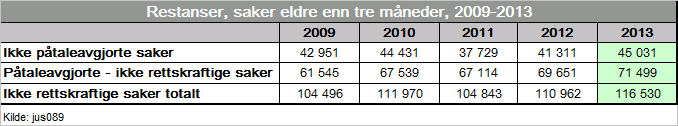 Politiet hadde 169 892 saker under arbeid ved avslutningen av 2013 og viste dermed for tredje år på rad økning. Saksbeholdningen totalt har økt med 3 800 i forhold til i 2012.