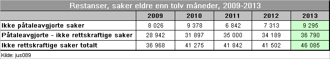 Politidirektoratet har i styringsdialogen med politidistriktene hatt stort fokus på nedbygging av restanser og balanse i produksjonssiden. Det er også igangsatt flere lokale restanseprosjekter. 3.