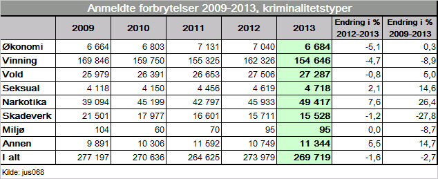 I 2013 ble det anmeldt 49 417 narkotikaforbrytelser, en økning på 7,6 prosent sammenlignet med 2012. I femårsperioden var antallet på sitt klart høyeste i 2013.