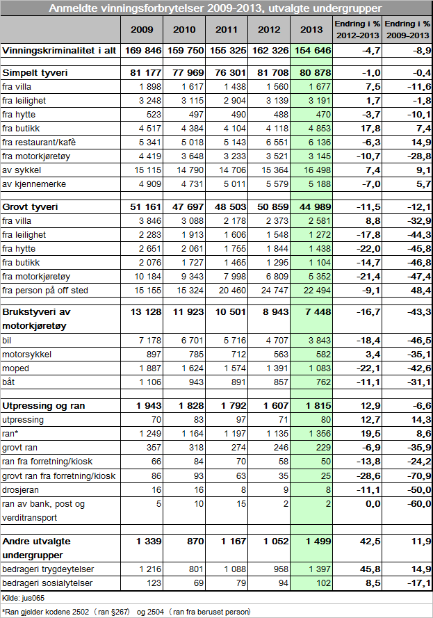 2.2 Vinningsforbrytelser Vinningsforbrytelser er den desidert største kategorien av forbrytelser, 57 prosent av alle anmeldte forbrytelser i 2013.