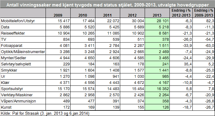 Bedrageri av trygde- og sosialytelser I 2013 utgjorde bedrageri av trygde- og sosialytelser 1 499 anmeldelser. Sammenlignet med 2012 var det en stor økning på 42,5 prosent.