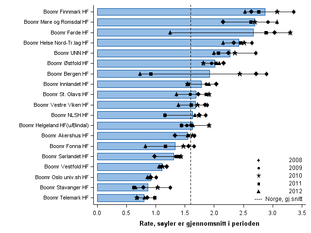 Kjønns- og aldersstandardiserte rater for