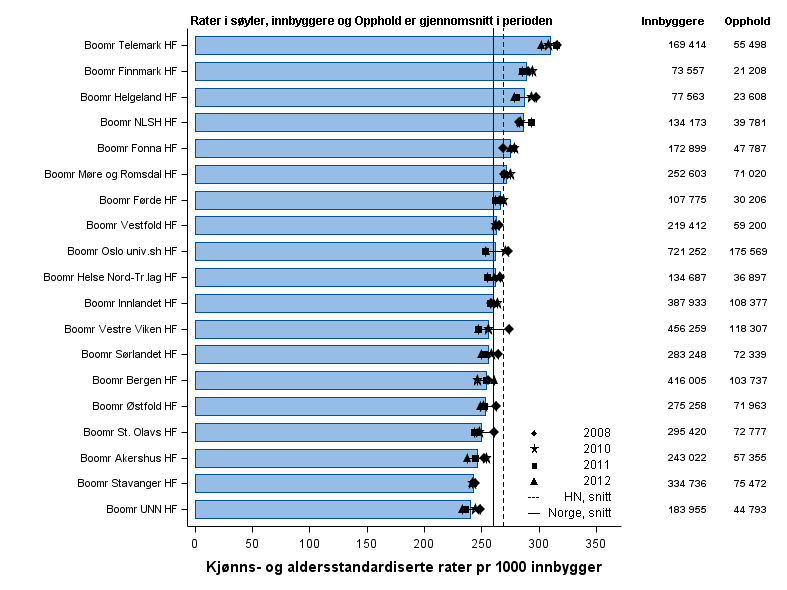 Rates of hospital stays per residential area (HT) Per 1000 inhabitants, standardised for gender and age.