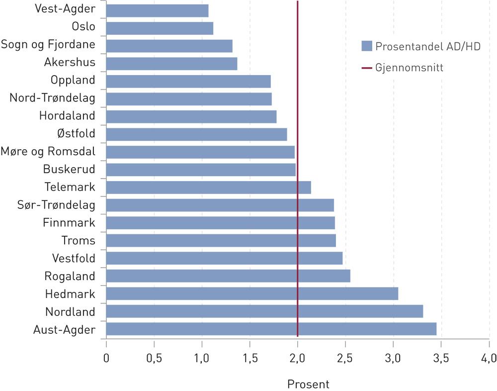 Figur 2 Fylkesvis forekomst av AD/HD i 2008 11 hos barn i