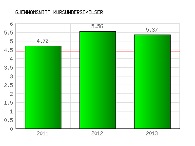 Graf 14 - Oversikt kursevaluering siste tre år VEA