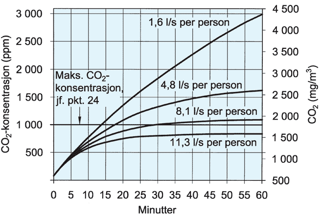 552.311 Inneklima og ventilasjon i skoler Styring av ventilasjonsluftmengder (fra 552.311): CO 2 -styring er den vanligste formen for forurensningsstyrt luftmengde.