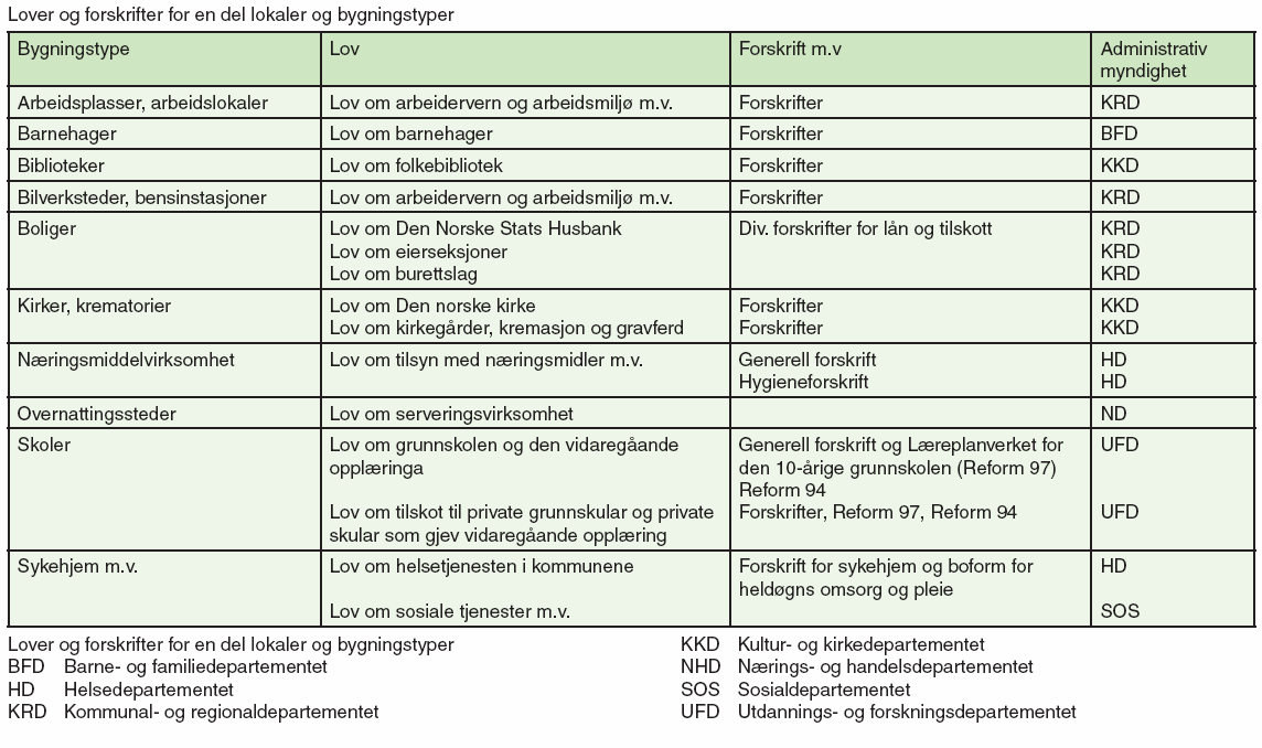 3 Kommunal- og regionaldepartementet (KRD) v/statens Bygningstekniske Etat Plan- og bygningsloven Tekniske forskrifter til plan- og bygningsloven (byggeforskriftene 1997) Veiledere: REN Veiledning