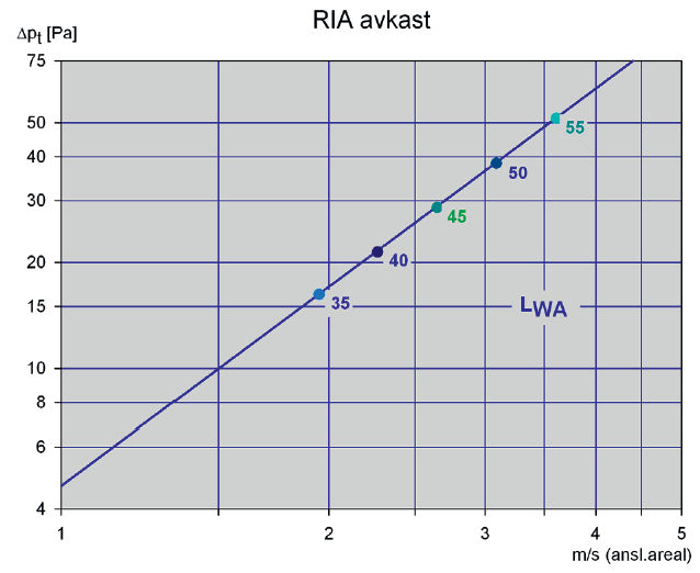 AVKAST 18 HVEM PÅVIRKER SFP? 1. Eksterntrykk 1. Prosjekterende Kanaldesign, lave hastigheter og lavt trykkfall, sette av tilstrekkelig med plass, stille krav.