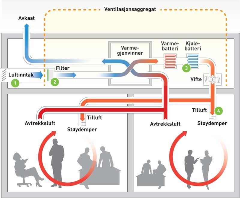 Typer ventilasjon 3 Figur 4 under illustrerer hvordan et ventilasjonsanlegg fungerer. Frisk uteluft (1) blir ført gjennom filter (2) og varmet/kjølt i batterier, alt etter behov(3).