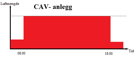 Det er også ofte hensiktsmessig å gjenbruke den varme lufta som blir kastet ut. I figur 4 vist ved en varmegjenvinner i midten av ventilasjonsaggregatet.