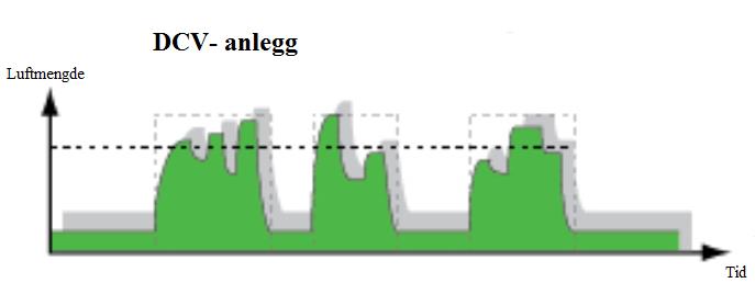 Fordelen med VAV er altså at det er ventilasjon kun i de rommene som er i bruk. VAV brukes vanligvis når rommet kun er brukt periodevis, det er liten variasjon i personbelastning og varmebelastning.