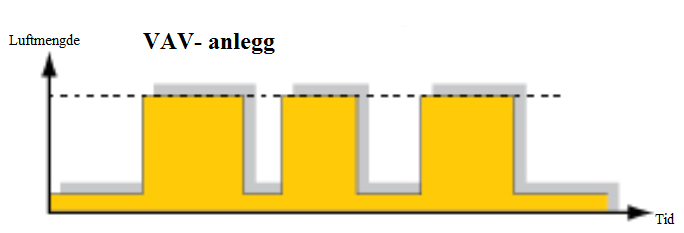 3.2 VAV Variabel luftmengde Ved variabel luftmengde kan man styre ventilasjonen avhengig av når de enkelte rommene brukes, men ikke hvor mye de belastes i det aktuelle tidsrommet.