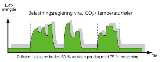 Behovsstyrt ventilasjon 4 Det at et ventilasjonsanlegg er behovsstyrt betyr at tilført ventilasjonsmengde reguleres automatisk og i sann tid etter et målt behov på romnivå.