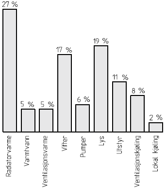 Figur 2 Energifordeling i et moderne kontorbygg [3] Bruk av ventilasjon i kontorer og møterom er blitt en nødvendighet av hensyn til arbeidsmiljø og effektivitet blant ansatte.