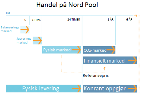 15 Figur 2.3: Tidsforløpet i handelen på Nord Pool. Kilde: Nord Pool ASA (2009). Figur 2.3 oppsummerer mekanismene i det fysiske og finansielle markedet på Nord Pool.