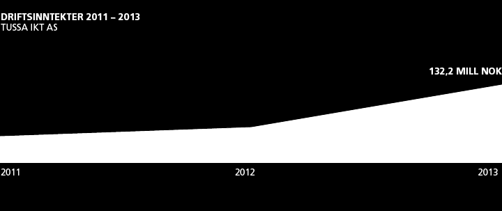 Parallelt med dette blir det satsa sterkt på ITtenester til næringslivet, primært i Møre og Romsdal og Sogn og Fjordane.