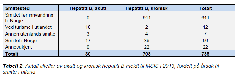 Hepatitt B, smittevegar Smittemåte for akutt hepatitt B var i 22 av tilfellene