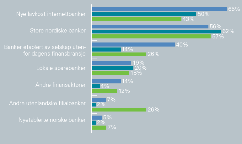 Slik du ser det; fra hvilke aktører vil konkurransen øke mest