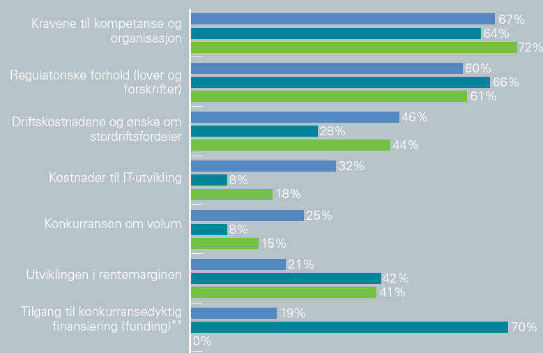 Hva vil i størst grad påvirke den fremtidige strukturen i banknæringen? (velg inntil 3 alt.