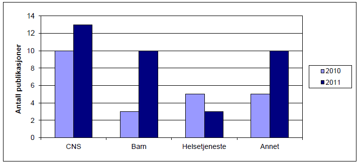 Tabell2: Internasjonale publikasjonar: Om Medforfattarskap 2011 2010 Tal på medforfattarar* 66 44 Tal på ulike medforfattarar 25 20 Tal på artiklar med 19 10 fyrsteforfattar frå Rad. avd.