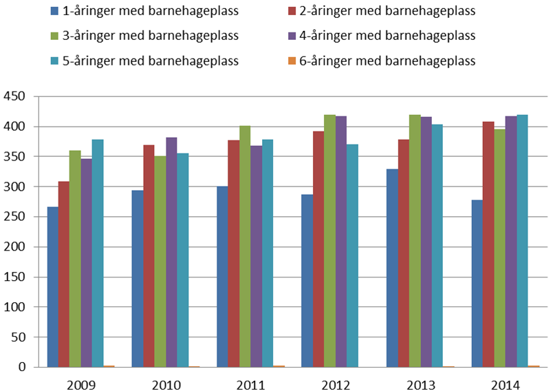 Figur 3 Antall barn i kommunale og ikke-kommunale barnehager i Sola (Kilde: SSB): Figur 4