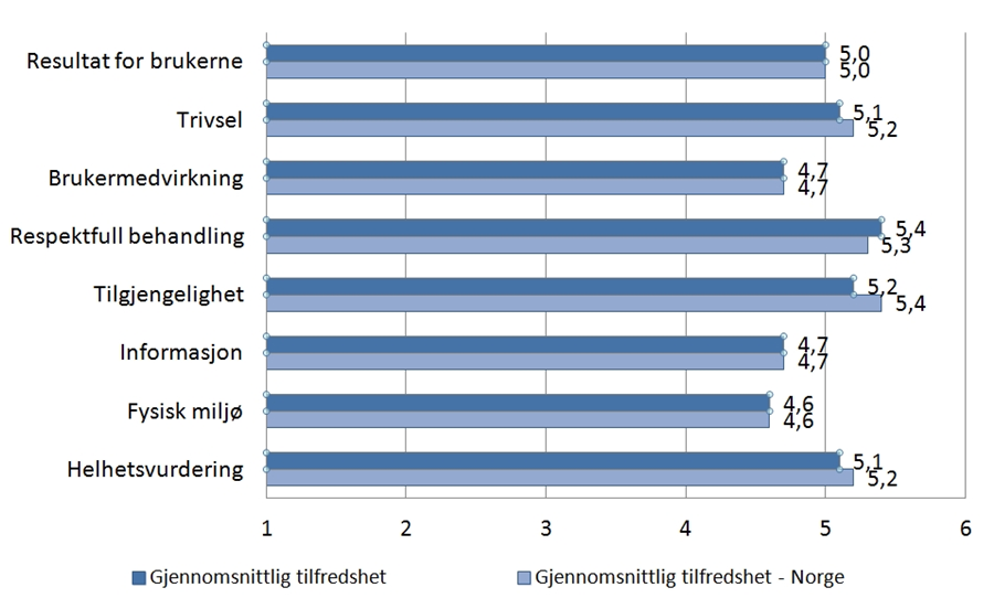 De laveste indikatorene er på fysisk miljø, brukermedvirkning og informasjon på henholdsvis 4,6 4,7 og 4,7. Til sammenlikning var indikatorene i 2011: 4,6 5,0 og 4,6.