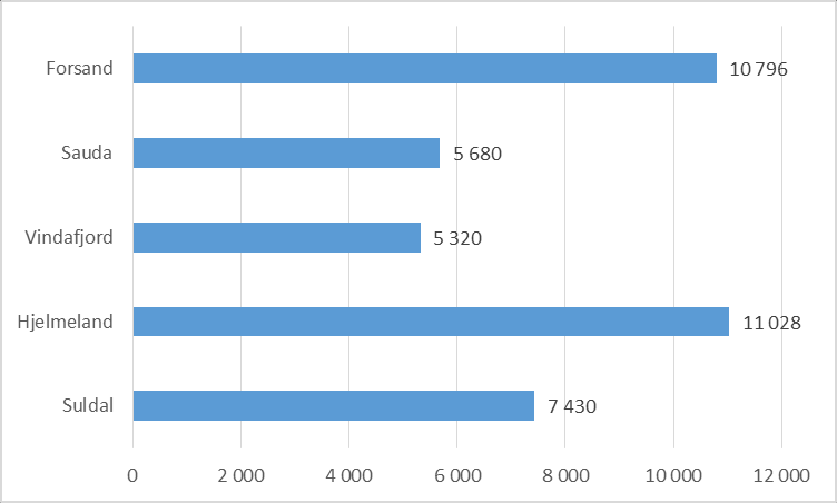 Samanlikningar med nabokommunar Gebyr (KOSTRA 2013/regulativ 2015) Vi vel å vise dette med hjelp av figurar.