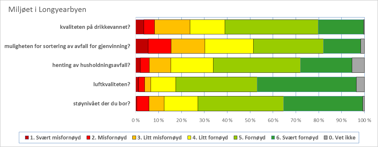 Figur 8) «Miljøet i Longyearbyen:». Svarfordeling i prosent. 2014.