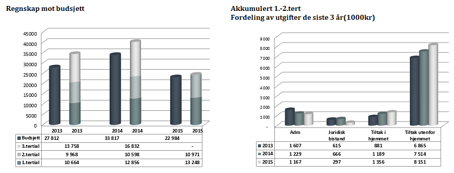 Satser for kommunal egenbetaling ved flytting av barn utenfor hjemmet har økt vesentlig fra 2013 til 2015.