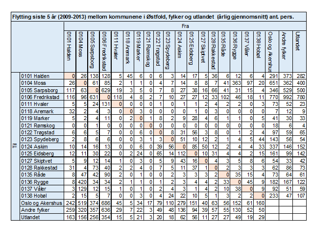 16 Tabellen nedenfor viser at det gjennomsnittlig pr år har flyttet 108 personer fra andre kommuner i Indre Østfold de siste 5 åra. Fra Oslo og Akershus har det flyttet 97 personer i snitt.