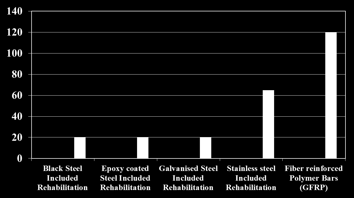 Life-cycle Cost Rebar Included Rehabilitation & Longevity Estimates No strength loss up to 100 years