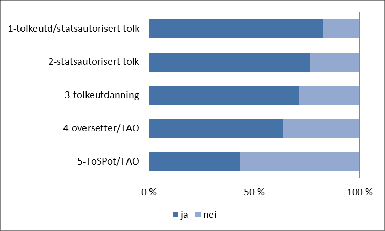 Betydning av kvalifikasjonsnivå 5 for kanaler 6 : (Prosent) Direkte hos offentlige tolkebrukere Figur 2.4.