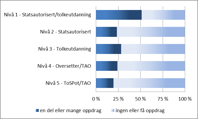 Utlendingsforvaltning Figur 3.2.7 n = 568 Blant nivå 1-tolker har halvparten (51 prosent) en del eller mange oppdrag i utlendingsforvaltningen.