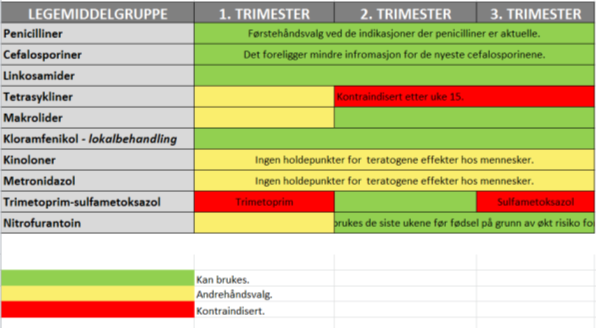 Dosering: Sjeldent nødvendig med økt dosering for de fleste antibiotika har